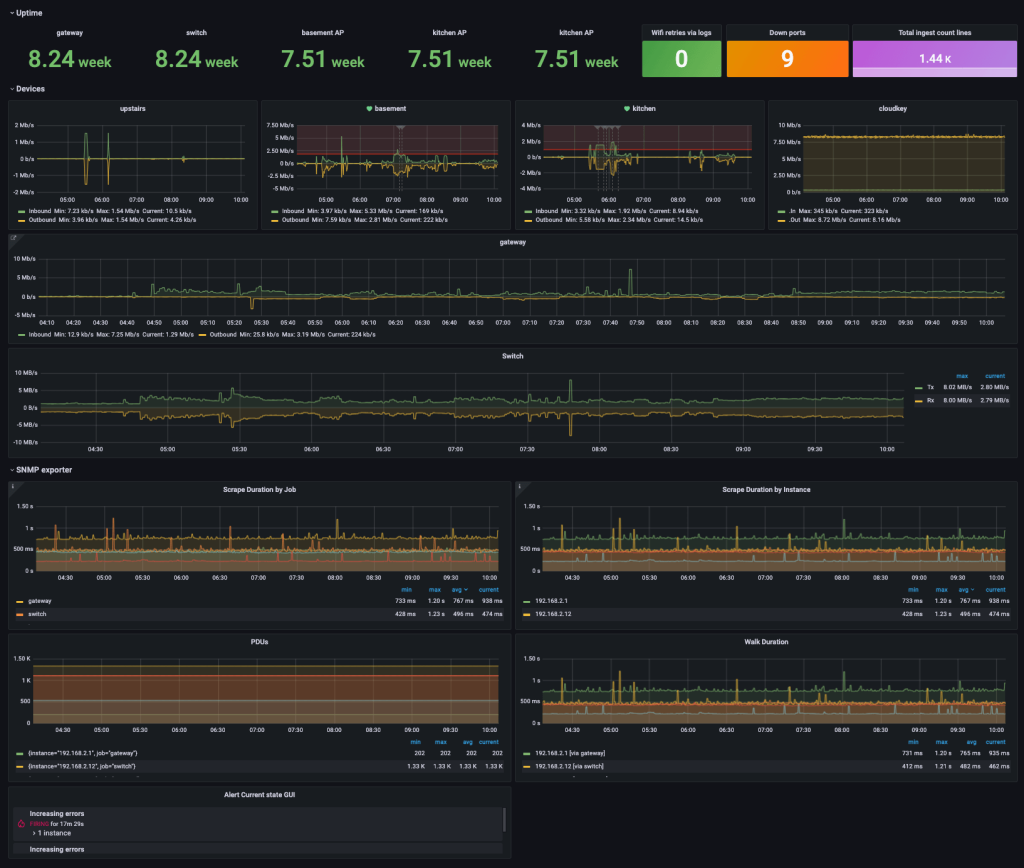 Network performance monitoring dashboard with Grafana and Prometheus